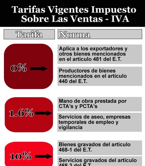 Manual Empresarial Tarifas Del Iva