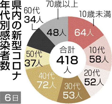 熊本県内で新たに418人感染 新型コロナ 4、5日発表分の新規感染者数を県が修正｜熊本日日新聞社