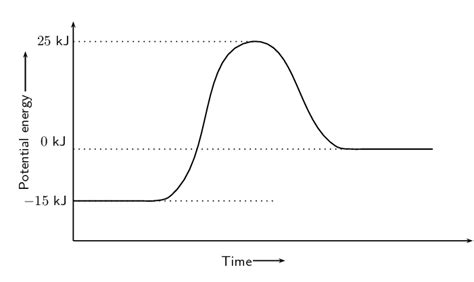 Diagram Of Activation Energy Diagrams Overview Monahan Carol