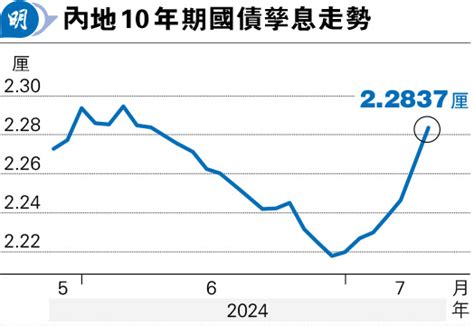 人行：視情况正或逆回購 內地10年期債息一個月高 20240709 經濟 每日明報 明報新聞網