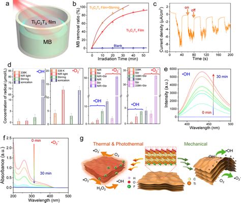 Photothermal Catalytic Degradation Of MB Over Ti3C2TX And Reaction