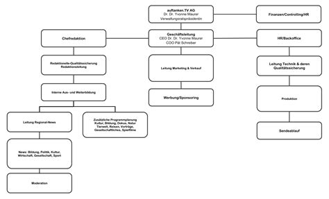 Organigramm Auftanken Tv Der Schweizer Bildungs Und Kultursender