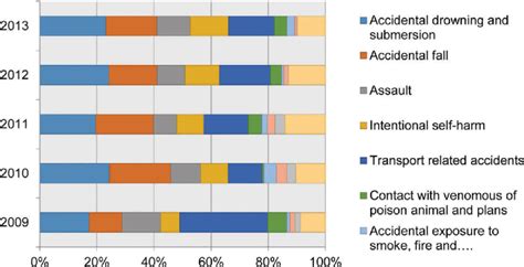 Trends Of External Causes Of Deaths At Ethiopian Universities Research