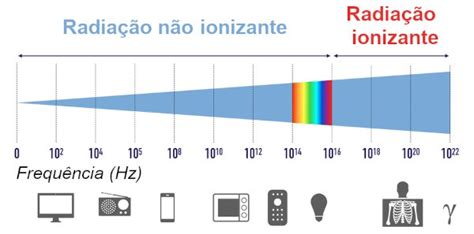 O Que É Radiação Ionizantes - Radiação ionizante: conceito, efeitos, aplicações - Brasil Escola