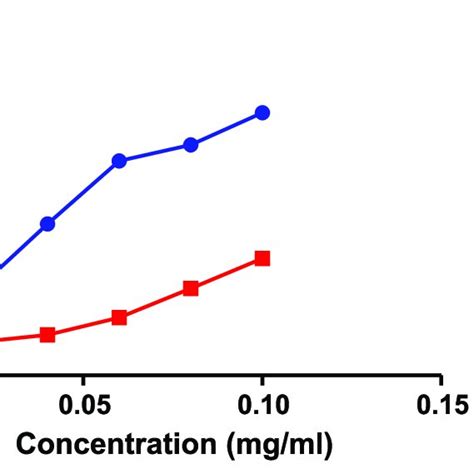 Graph Of Ferric Reducing Antioxidant Power Assay FRAP Assay