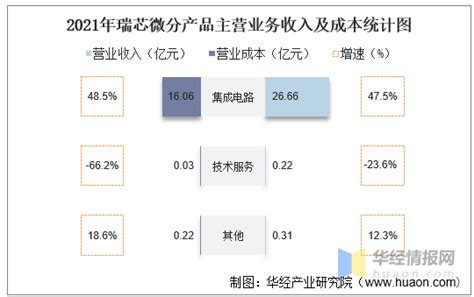 2021年瑞芯微（603893）总资产、总负债、营业收入、营业成本及净利润统计 知乎