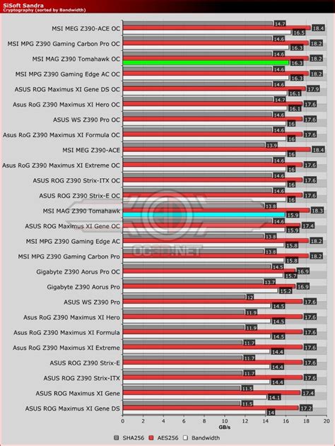 MSI MAG Z390 Tomahawk Review - OC3D