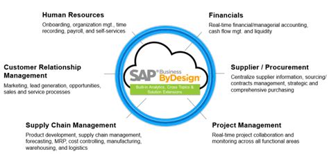 Sap Business Bydesign Modules Moweex Softwareentwicklung Agentur We