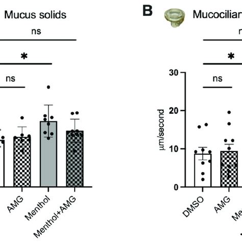 Effects Of A Trpm8 Antagonist On Menthol Induced Reductions In