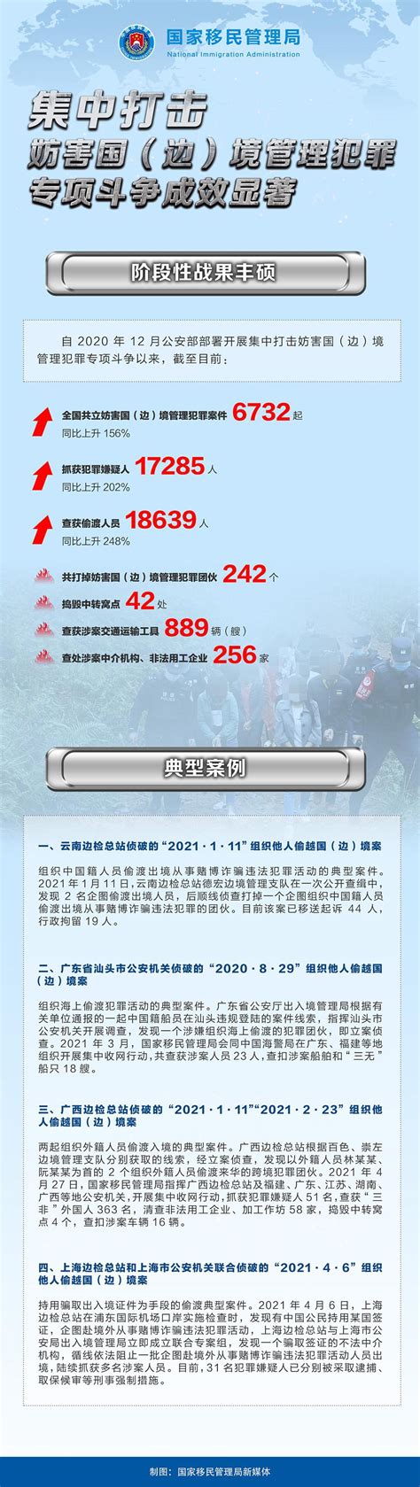 我国集中打击妨害国（边）境管理犯罪 已查获偷渡人员18639人移民管理局出入境犯罪新浪新闻