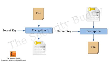 How To Encrypt And Decrypt Files Using Python The Security Buddy