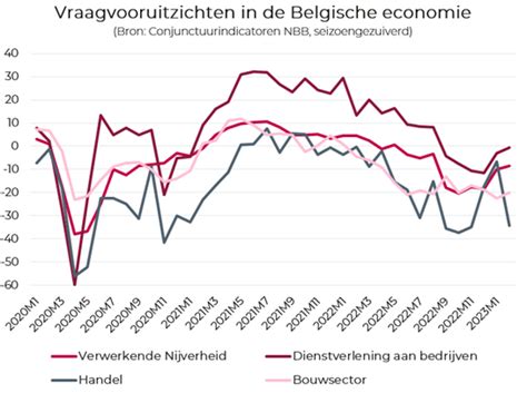 Goed Nieuws Voor De Belgische Economie Belfius