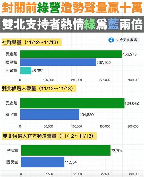 數字會說話！民調封關前綠營造勢聲量贏十萬 雙北支持者熱情綠為藍兩倍 政治 三立新聞網 Setn