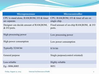 Microprocessor vs. microcontroller | PPT