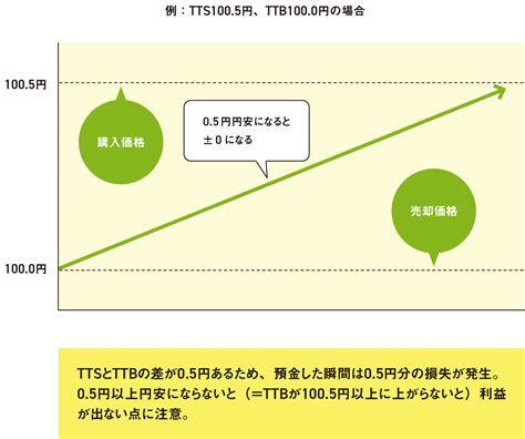 為替変動と金利差で利益が出る 外貨預金でお金を増やす マネーの部屋