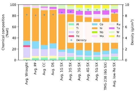 Average chemical composition of each superalloy type (left-hand scale ...