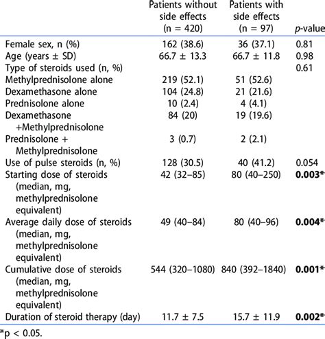 Factors associated with corticosteroid side effects. | Download ...