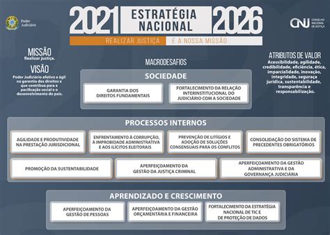 Painel do CNJ identifica avanços em relação ao planejamento estratégico