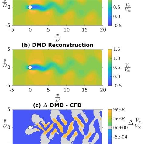 Instantaneous Normalized Stream Wise Velocity For Flow Past A D