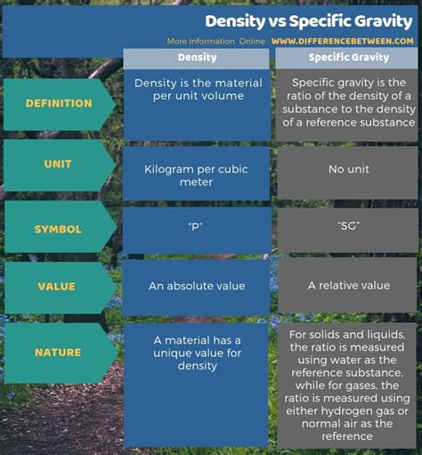 Explain The Difference Between Density Specific Gravity And Specific