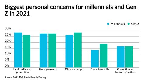 Millennials Gen Z Strongly Committed To Social Causes Survey Finds