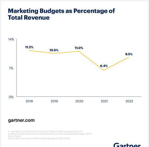 What Marketing Budgets Look Like In 2022