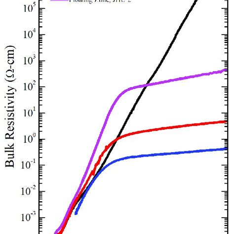 Bulk Resistivity Conversion From Fig 1 Measurements Download