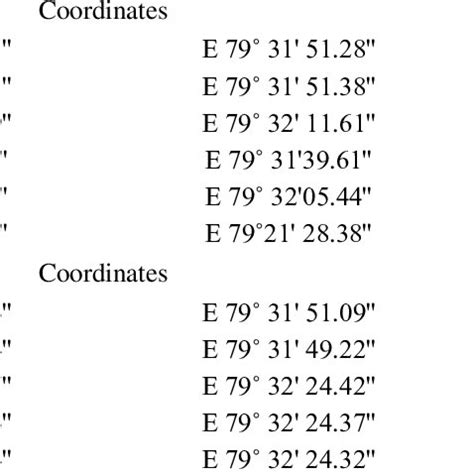 List of mangrove true species and its associates collected from ...