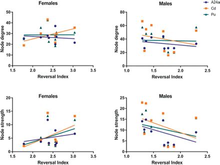 Sex Differences In Cognitive Flexibility And Resting Brain Networks In