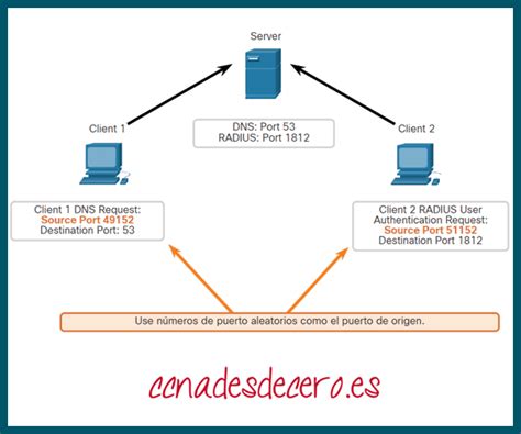 Comunicaci N Udp Ccna Desde Cero