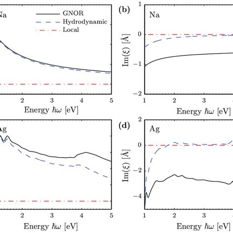 3: Schematic illustration of EELS instrumentation. (a) Procedure for