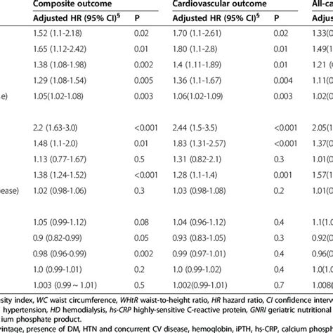 Relationship Between Visceral Adiposity Index Vai Tertiles And