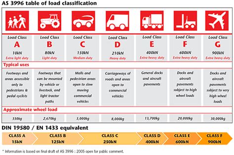 ACO Polycrete Pty Ltd - Load Standards