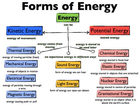 Forms of Energy - GEOMODDERFIED