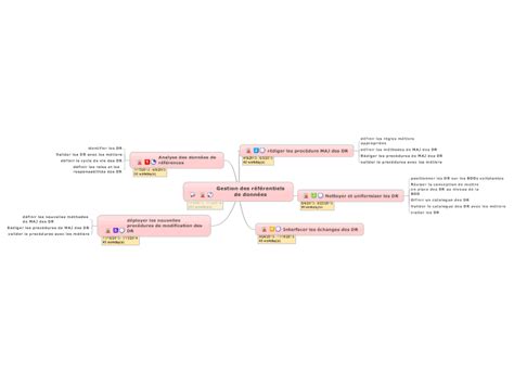 Gestion Des R F Rentiels De Donn Es Mindmanager Min Biggerplate
