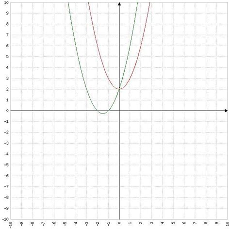 Comment R Soudre Graphiquement Une Quation Ou Une In Quation De T G X