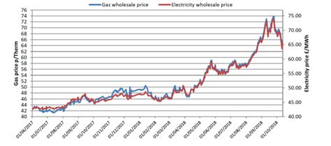 Wholesale Energy Prices Update 12102018