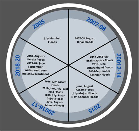 Timeline that shows the flood occurrence between 2005 and 2020. | Download Scientific Diagram