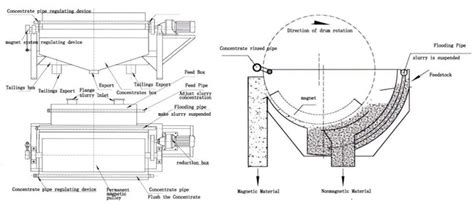 Unveiling The Power Of Dry Magnetic Separators Knowledge