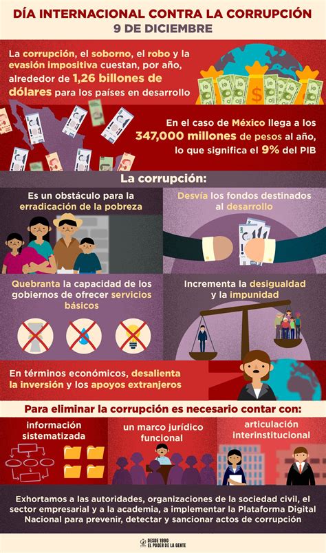 Cndh En México On Twitter Díainternacionalcontralacorrupción