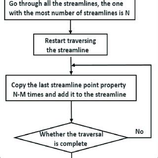 Flow Chart Of The Streamline PCA Dimension Reduction Matrix