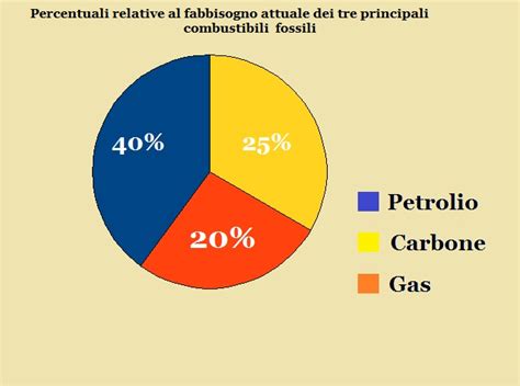 I Combustibili Fossili At Emaze Presentation