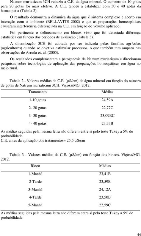 Efeito das doses de Natrum muriaticum 3CH na condutividade elétrica da