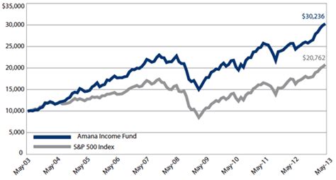 Amana Income Fund Growth Of 10000