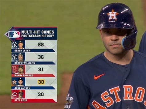 Jose Altuve Stats In The Postseason A Look At The Houston Sluggers