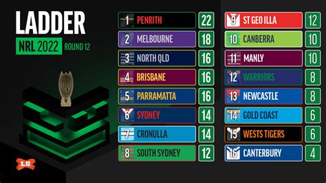 Mondays Expert 2022 Nrl Round 12 League Unlimited