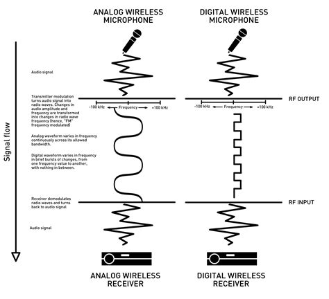 Analog Vs Digital Signal What Are The Key Differences - Bank2home.com