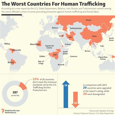 The Worst Countries For Human Trafficking