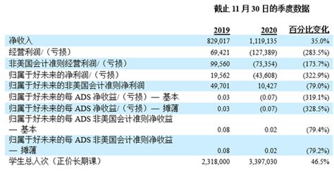 好未来2021财年第三季度净收入1119亿美元 同比增长350新浪财经新浪网