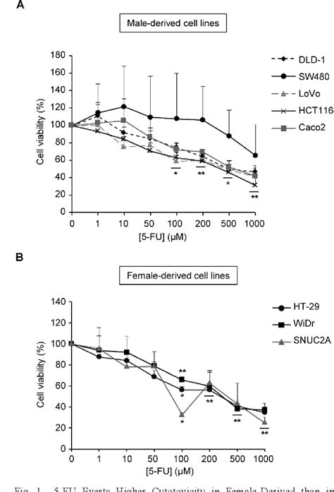 Figure From Sex Dependent Adverse Drug Reactions To Fluorouracil In Colorectal Cancer
